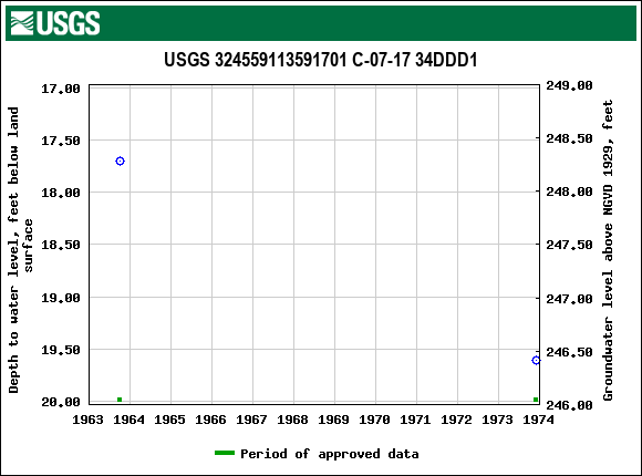 Graph of groundwater level data at USGS 324559113591701 C-07-17 34DDD1