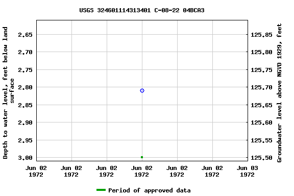 Graph of groundwater level data at USGS 324601114313401 C-08-22 04BCA3