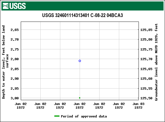 Graph of groundwater level data at USGS 324601114313401 C-08-22 04BCA3