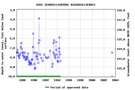 Graph of groundwater level data at USGS 324603114365501 016S022E13E001S