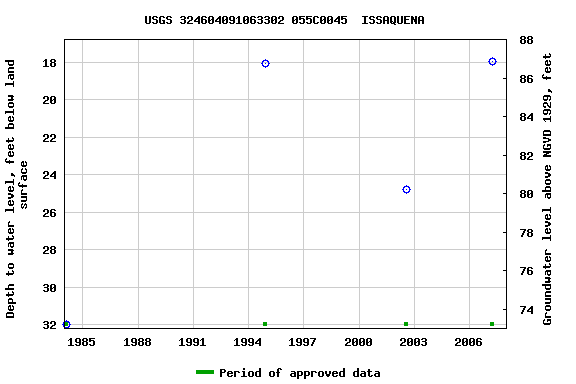 Graph of groundwater level data at USGS 324604091063302 055C0045  ISSAQUENA