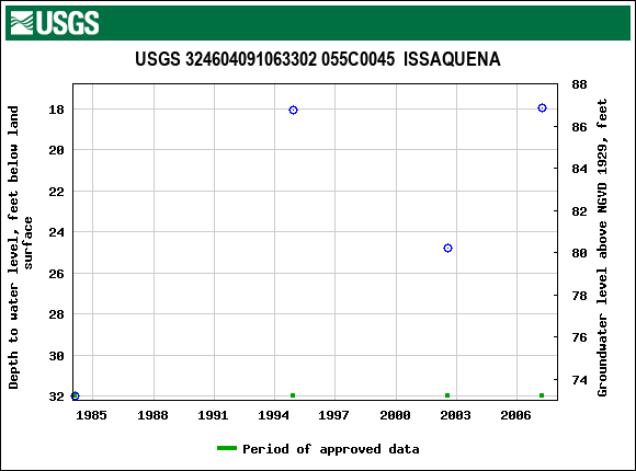 Graph of groundwater level data at USGS 324604091063302 055C0045  ISSAQUENA