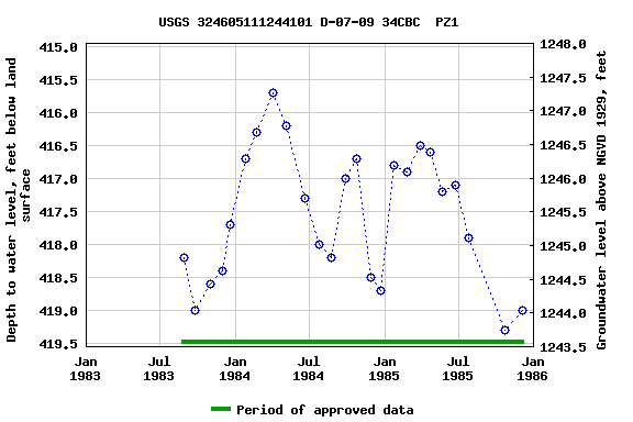 Graph of groundwater level data at USGS 324605111244101 D-07-09 34CBC  PZ1