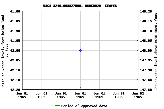 Graph of groundwater level data at USGS 324610088275001 069K0020  KEMPER