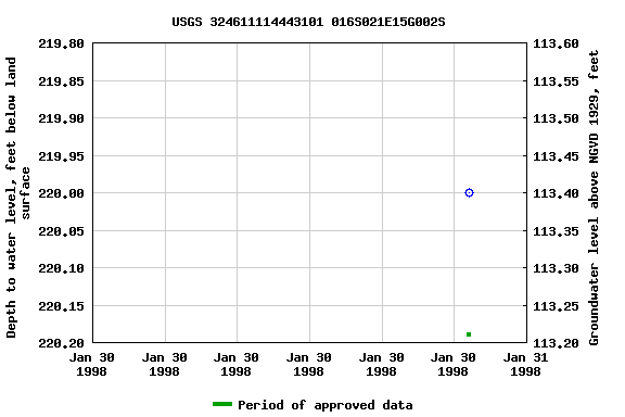 Graph of groundwater level data at USGS 324611114443101 016S021E15G002S