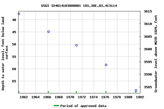 Graph of groundwater level data at USGS 324614103080001 18S.38E.03.413114