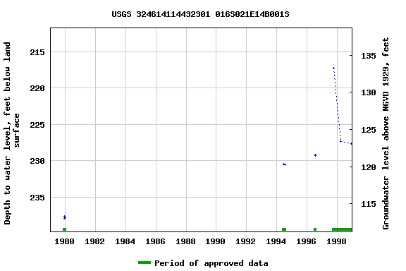 Graph of groundwater level data at USGS 324614114432301 016S021E14B001S