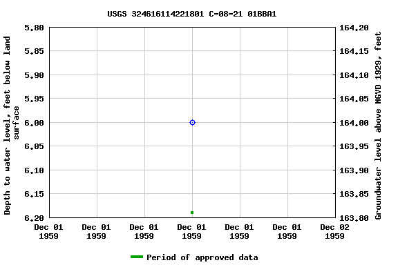 Graph of groundwater level data at USGS 324616114221801 C-08-21 01BBA1