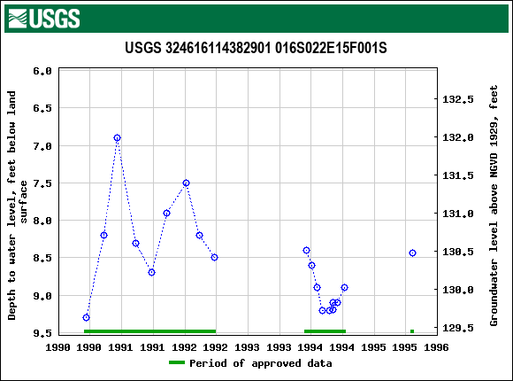 Graph of groundwater level data at USGS 324616114382901 016S022E15F001S
