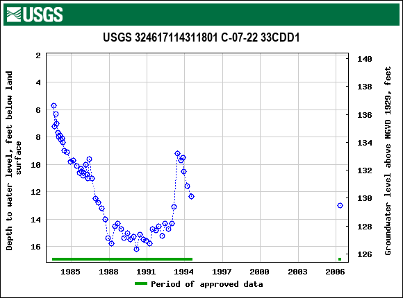 Graph of groundwater level data at USGS 324617114311801 C-07-22 33CDD1
