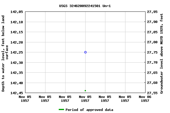 Graph of groundwater level data at USGS 324620092241501 Un-1