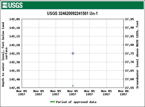 Graph of groundwater level data at USGS 324620092241501 Un-1