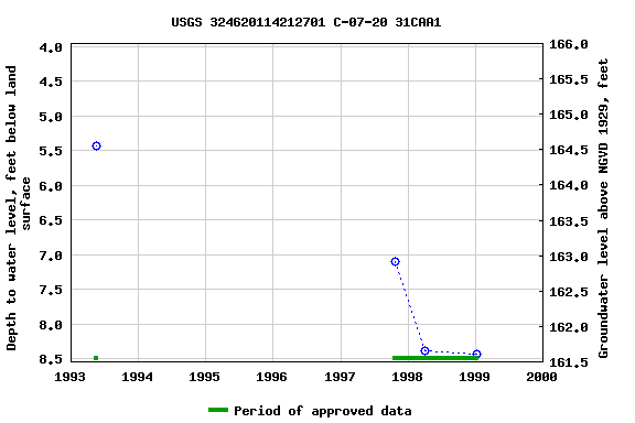 Graph of groundwater level data at USGS 324620114212701 C-07-20 31CAA1