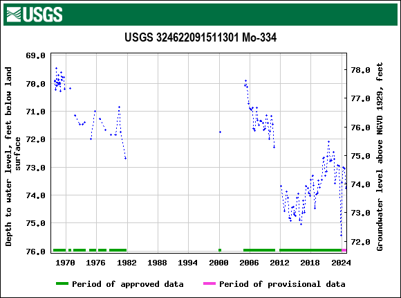 Graph of groundwater level data at USGS 324622091511301 Mo-334