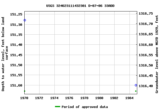 Graph of groundwater level data at USGS 324623111432301 D-07-06 33ADD