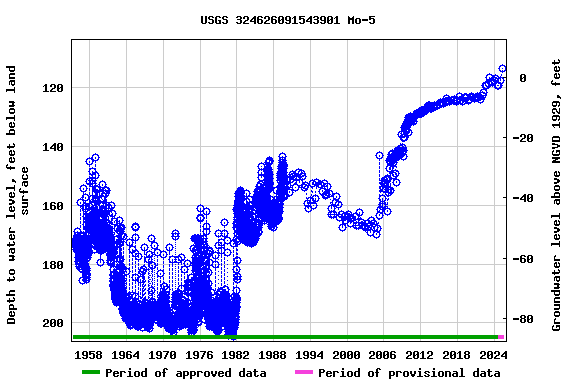Graph of groundwater level data at USGS 324626091543901 Mo-5