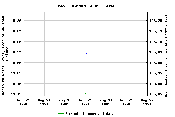 Graph of groundwater level data at USGS 324627081361701 33W054