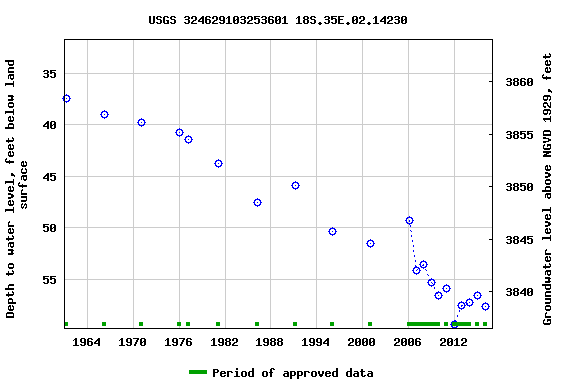 Graph of groundwater level data at USGS 324629103253601 18S.35E.02.14230