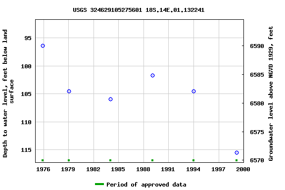 Graph of groundwater level data at USGS 324629105275601 18S.14E.01.132241
