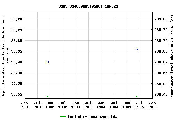 Graph of groundwater level data at USGS 324630083195901 19W022