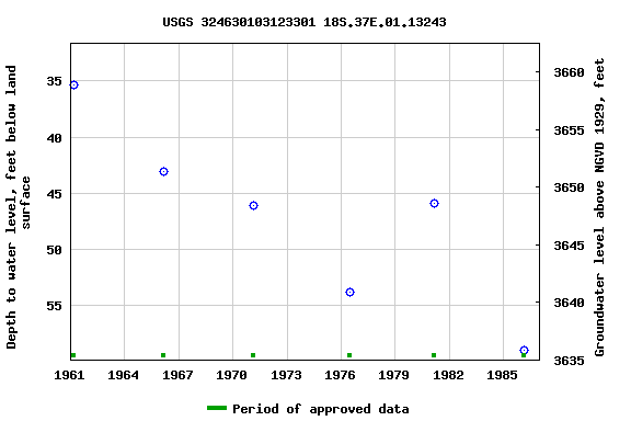Graph of groundwater level data at USGS 324630103123301 18S.37E.01.13243