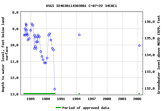 Graph of groundwater level data at USGS 324630114303001 C-07-22 34CAC1