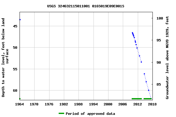 Graph of groundwater level data at USGS 324632115011001 016S019E09E001S