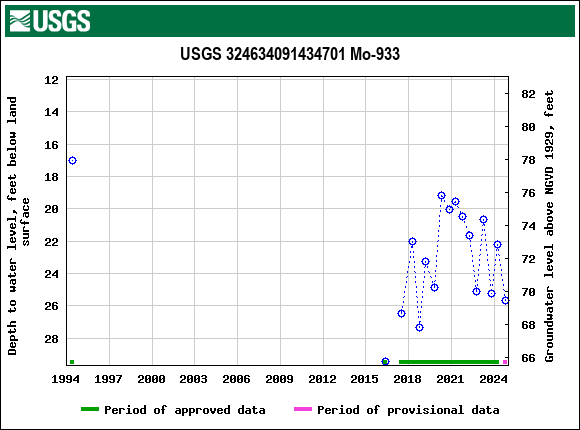 Graph of groundwater level data at USGS 324634091434701 Mo-933