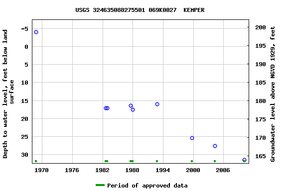 Graph of groundwater level data at USGS 324635088275501 069K0027  KEMPER