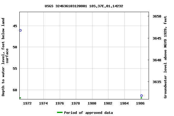 Graph of groundwater level data at USGS 324636103120801 18S.37E.01.14232