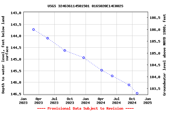 Graph of groundwater level data at USGS 324636114501501 016S020E14C002S