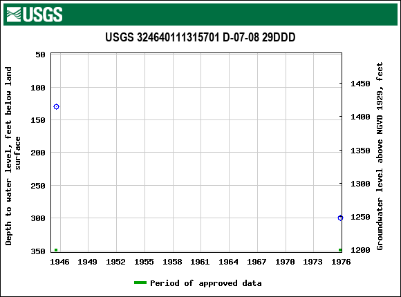 Graph of groundwater level data at USGS 324640111315701 D-07-08 29DDD