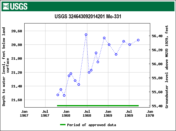 Graph of groundwater level data at USGS 324643092014201 Mo-331