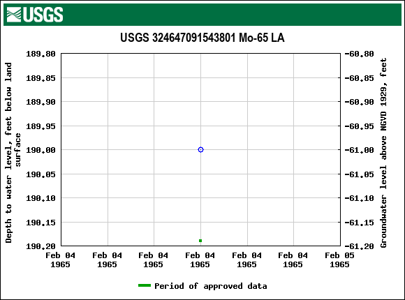 Graph of groundwater level data at USGS 324647091543801 Mo-65 LA