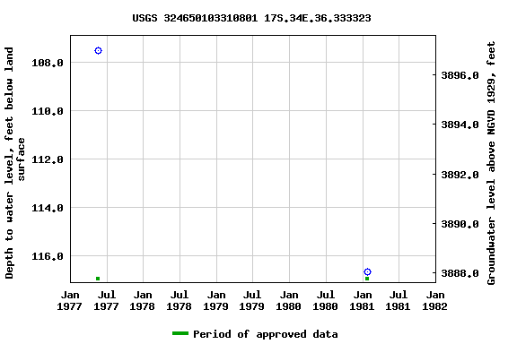 Graph of groundwater level data at USGS 324650103310801 17S.34E.36.333323