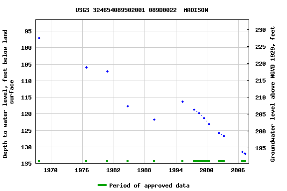 Graph of groundwater level data at USGS 324654089502001 089D0022  MADISON