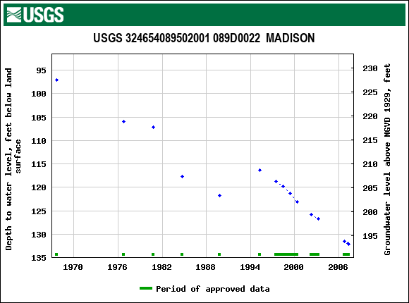 Graph of groundwater level data at USGS 324654089502001 089D0022  MADISON