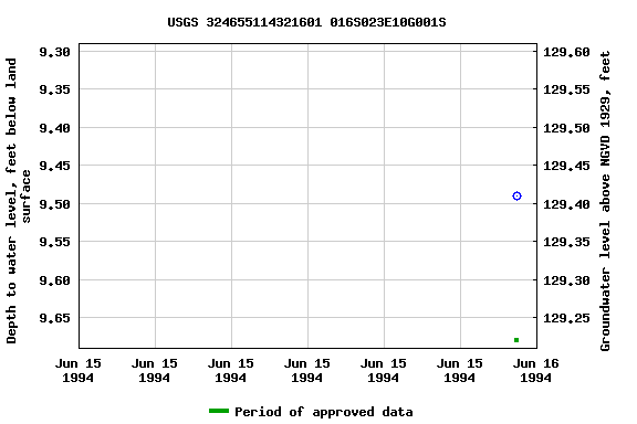 Graph of groundwater level data at USGS 324655114321601 016S023E10G001S