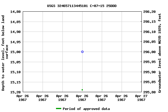 Graph of groundwater level data at USGS 324657113445101 C-07-15 25DDD