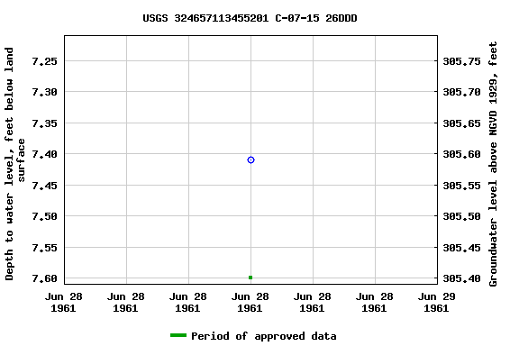 Graph of groundwater level data at USGS 324657113455201 C-07-15 26DDD