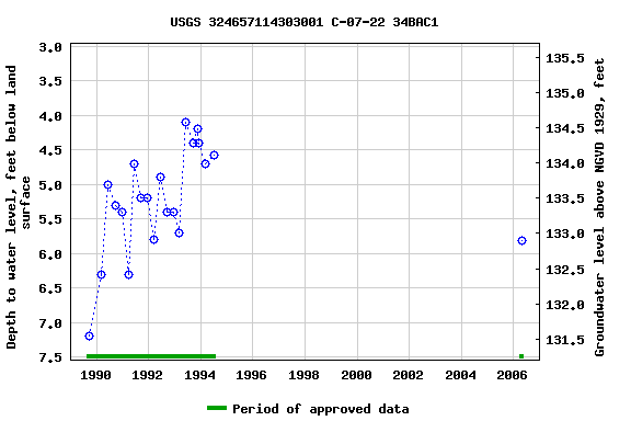 Graph of groundwater level data at USGS 324657114303001 C-07-22 34BAC1