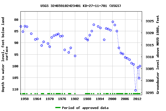 Graph of groundwater level data at USGS 324659102423401 KD-27-11-701 (USGS)