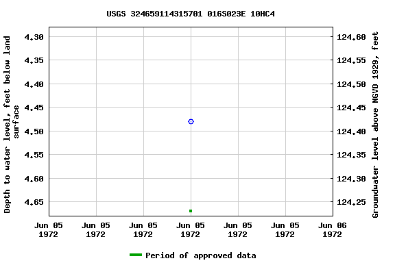 Graph of groundwater level data at USGS 324659114315701 016S023E 10HC4