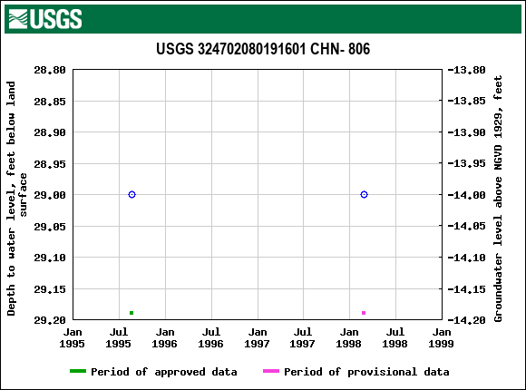 Graph of groundwater level data at USGS 324702080191601 CHN- 806