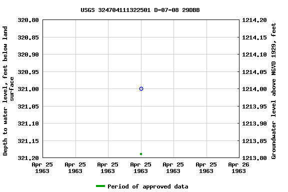 Graph of groundwater level data at USGS 324704111322501 D-07-08 29DBB