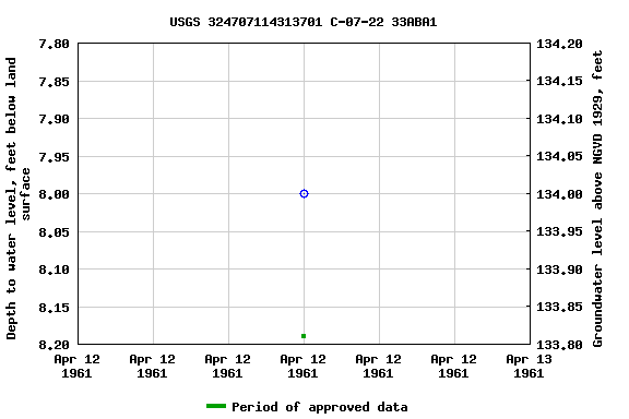 Graph of groundwater level data at USGS 324707114313701 C-07-22 33ABA1