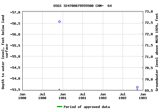Graph of groundwater level data at USGS 324708079555500 CHN-  64