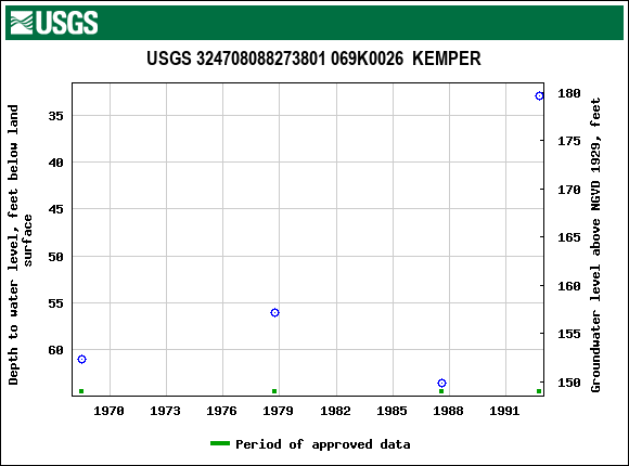 Graph of groundwater level data at USGS 324708088273801 069K0026  KEMPER