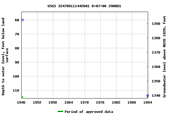Graph of groundwater level data at USGS 324709111442601 D-07-06 29ADD1