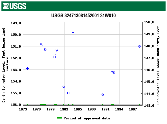 Graph of groundwater level data at USGS 324713081452001 31W010